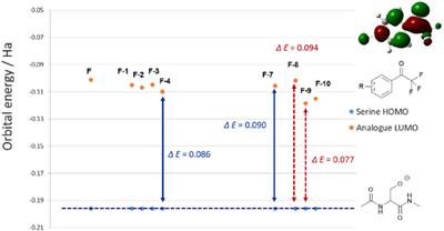 The study of halogen effect on the reactivity of the serine-targeting covalent warheads